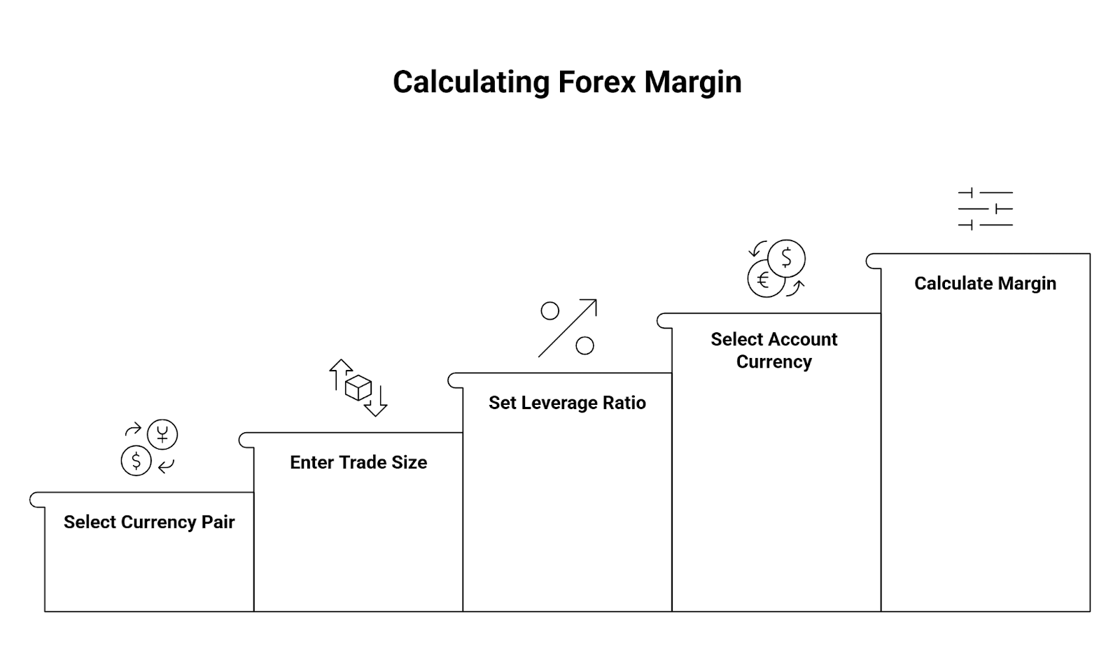 margin calculation steps using tools