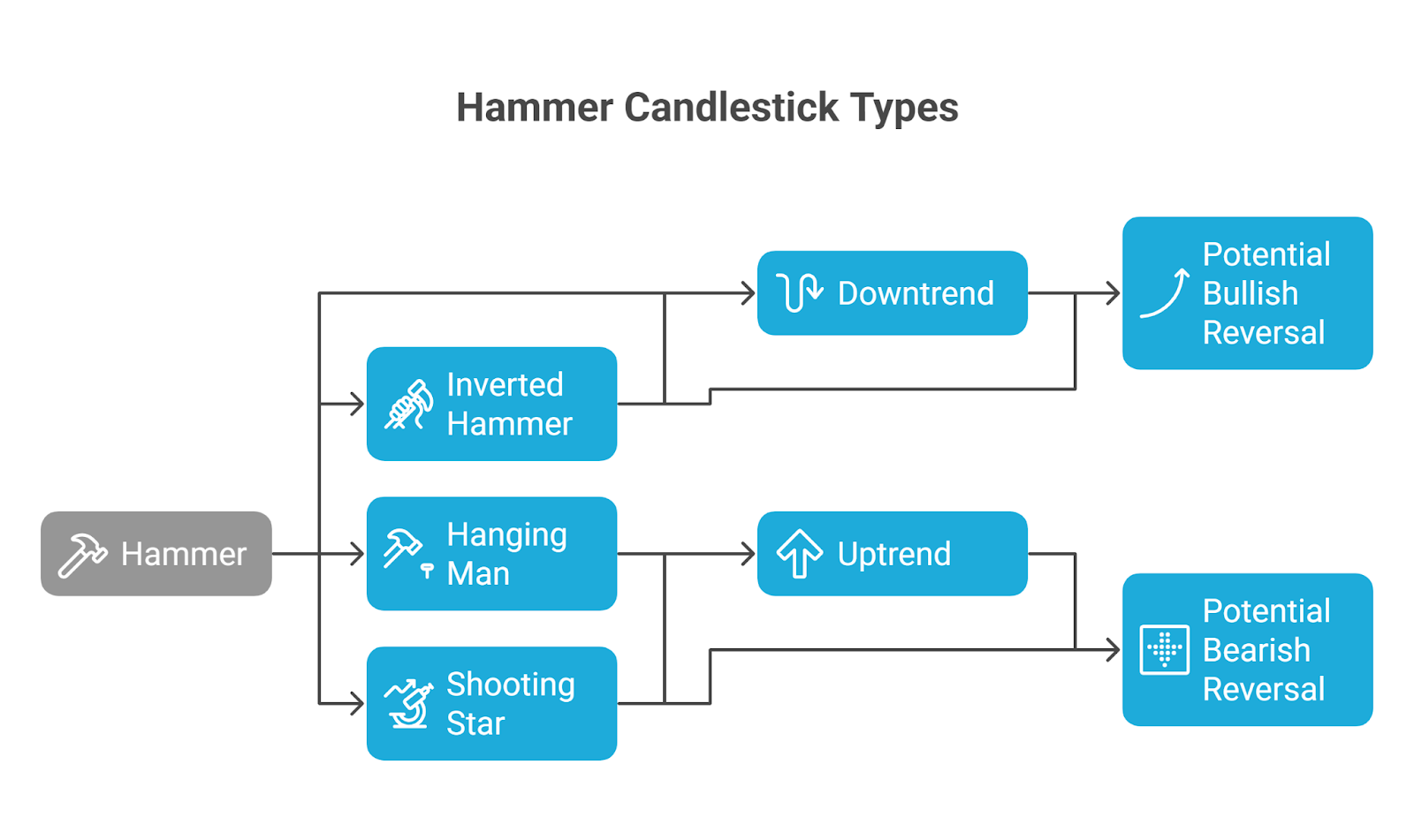What Are the Types of Hammer Candlestick Variations?