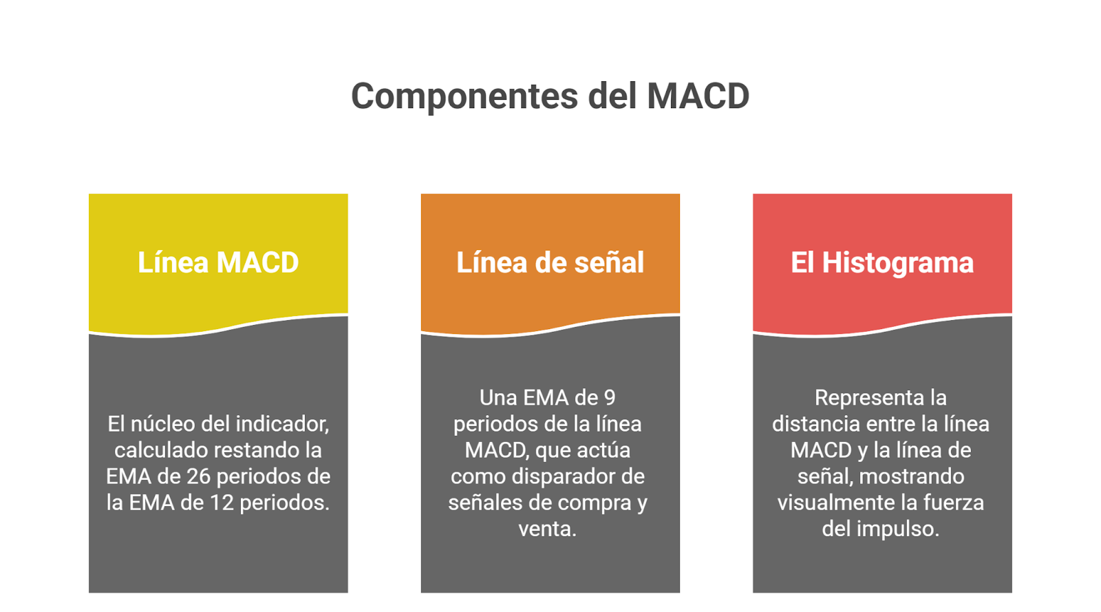 Cuáles son los componentes del MACD?