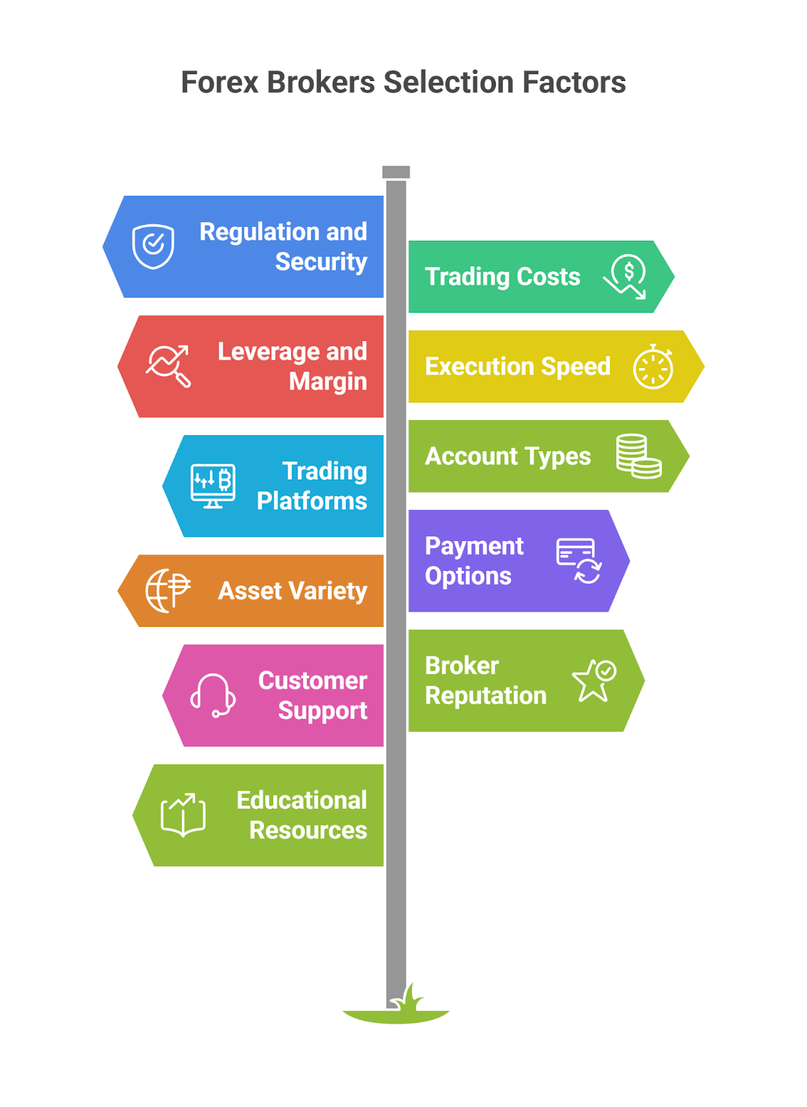 A list of the key factors to consider when choosing a forex broker, including regulation, trading costs, and platform features.