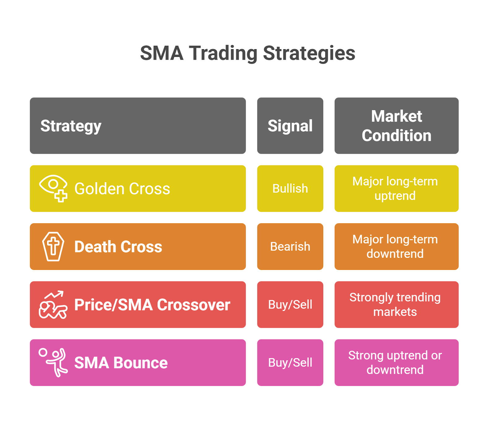 SMA Trading Strategies