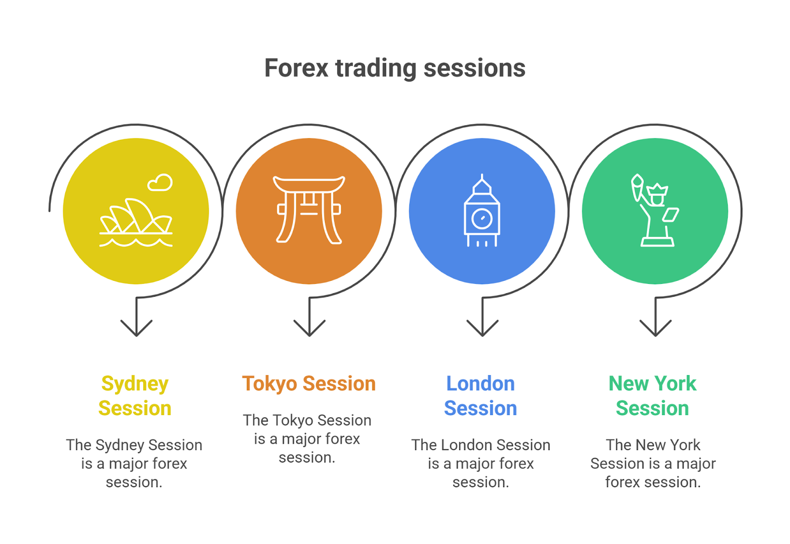 What Are Forex Trading Sessions