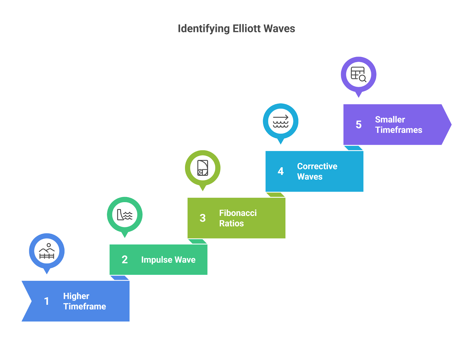 How to Identify Elliott Waves on Charts