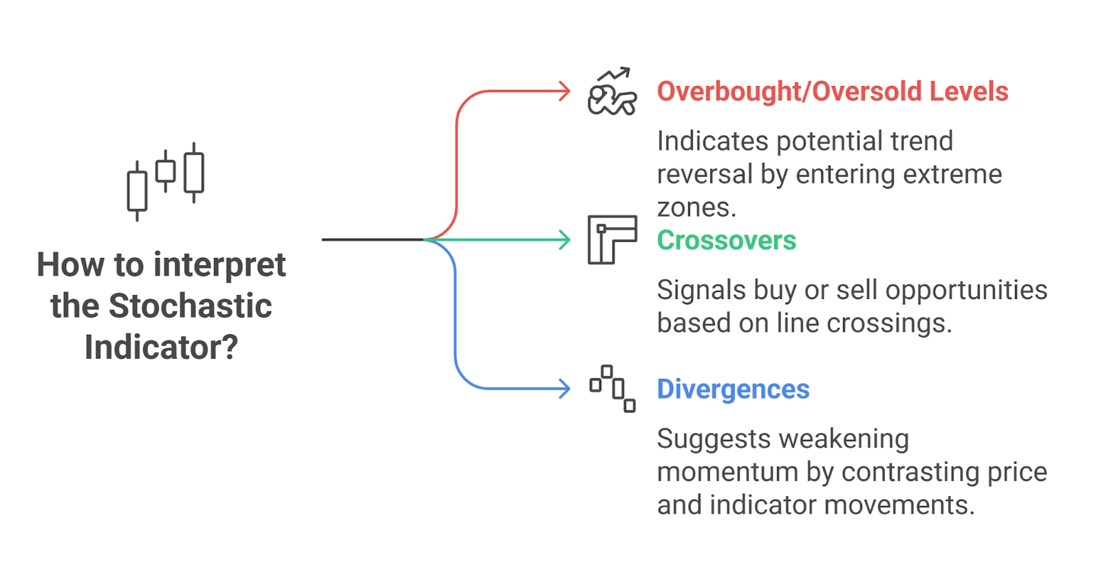 How to Read the Stochastic Indicator