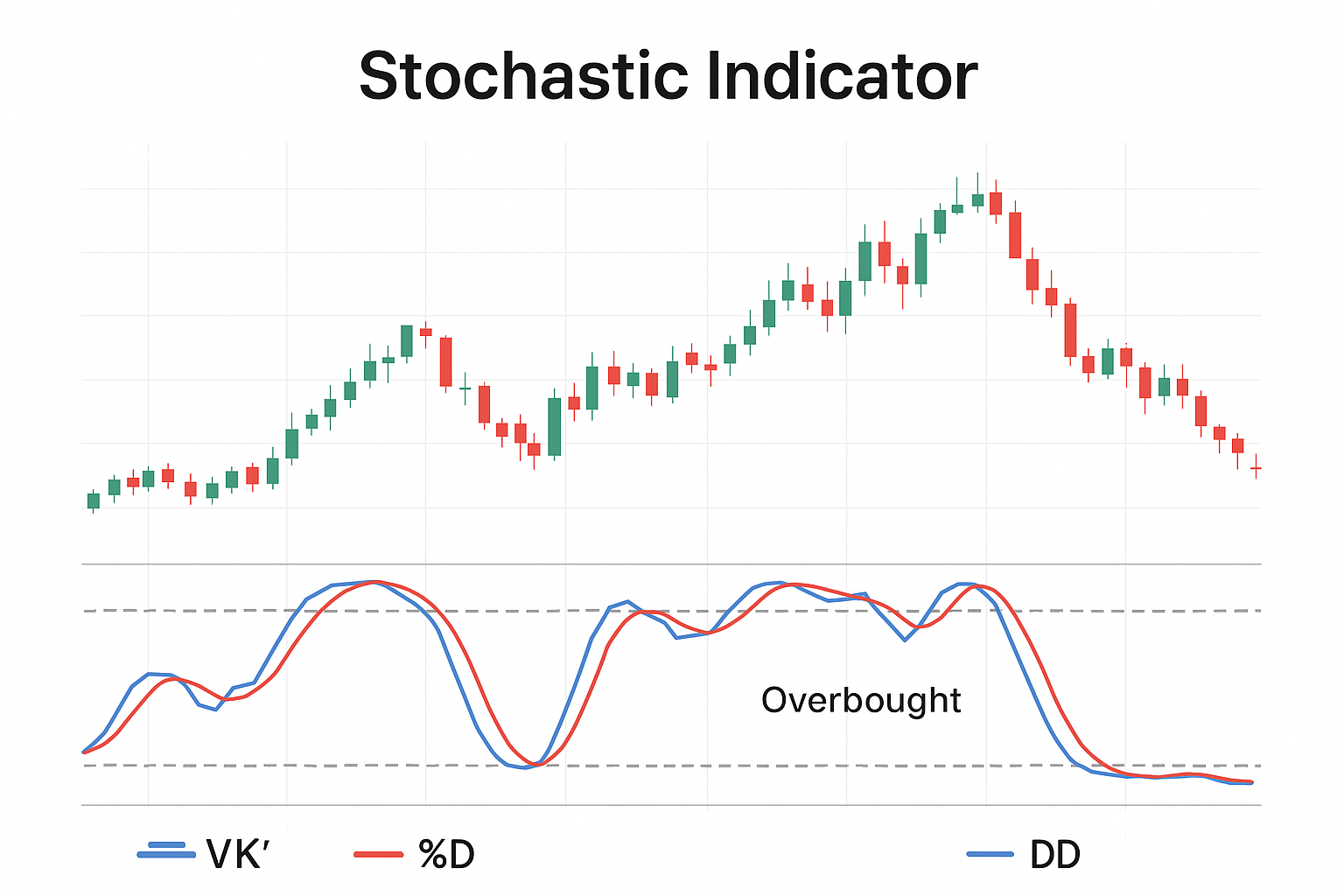 What is the Stochastic Indicator?