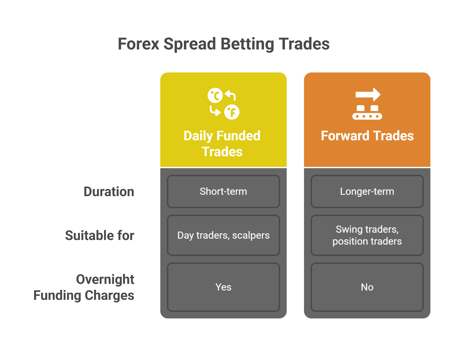 types of forex spread betting trades