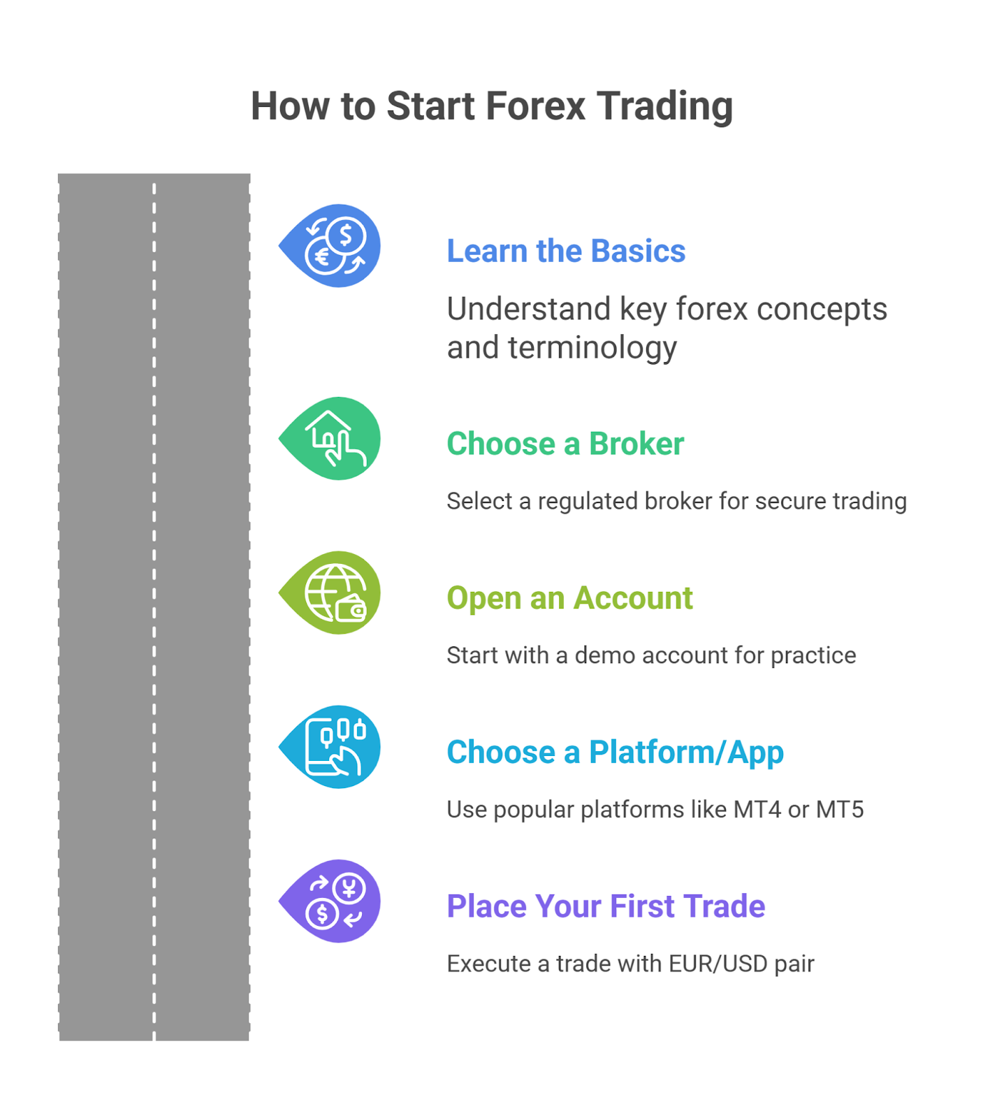 How to Start Forex Trading