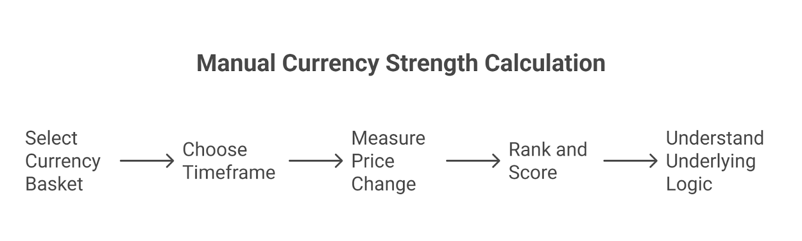 How to Calculate Currency Strength (Manual Method)