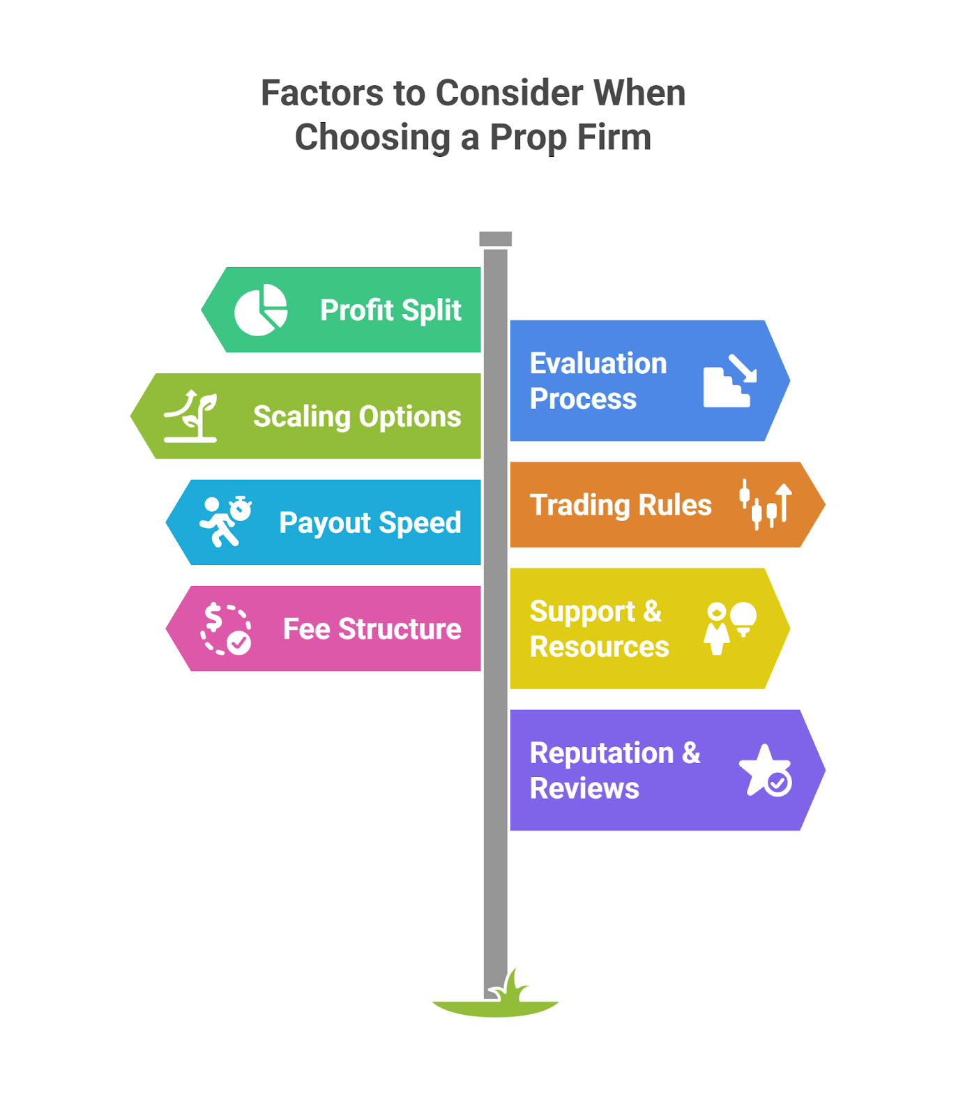 What are the key factors when choosing a prop firm