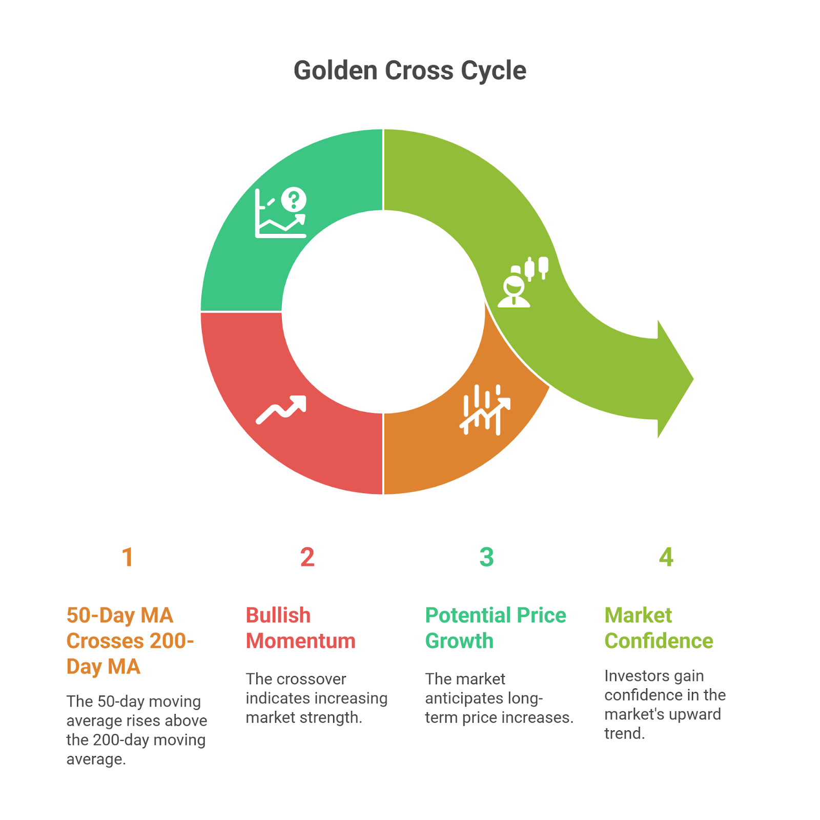 golden cross cycle