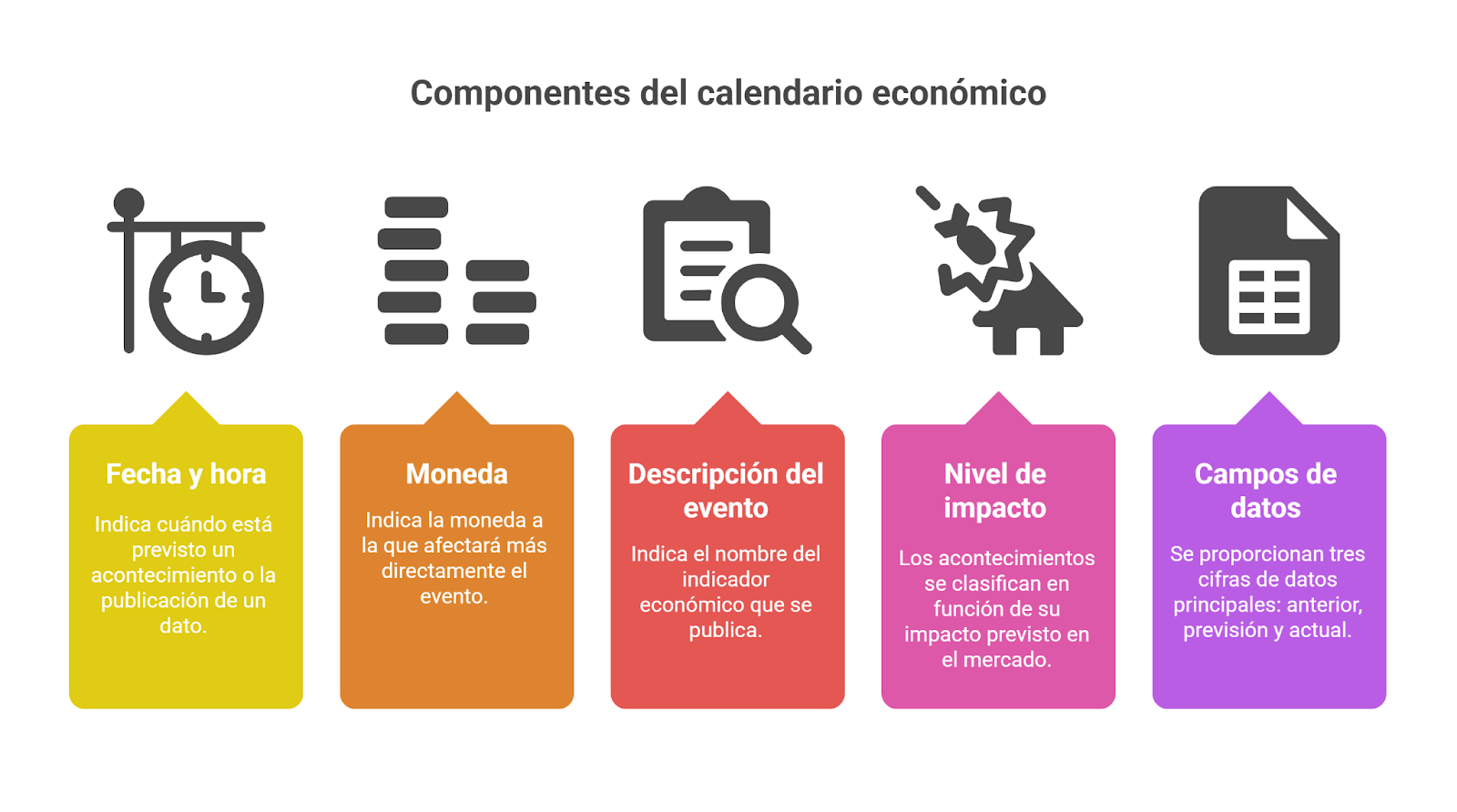 Cómo leer un calendario económico de Forex