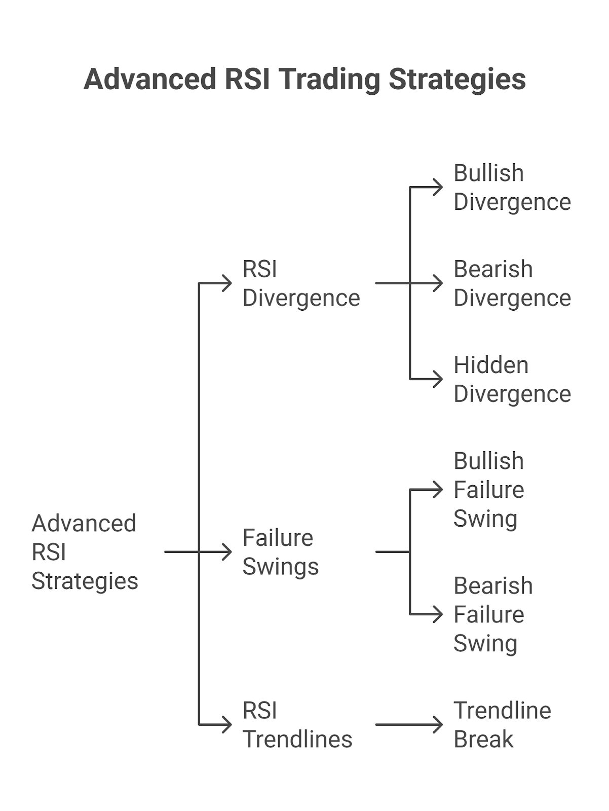Advanced RSI Trading Strategies