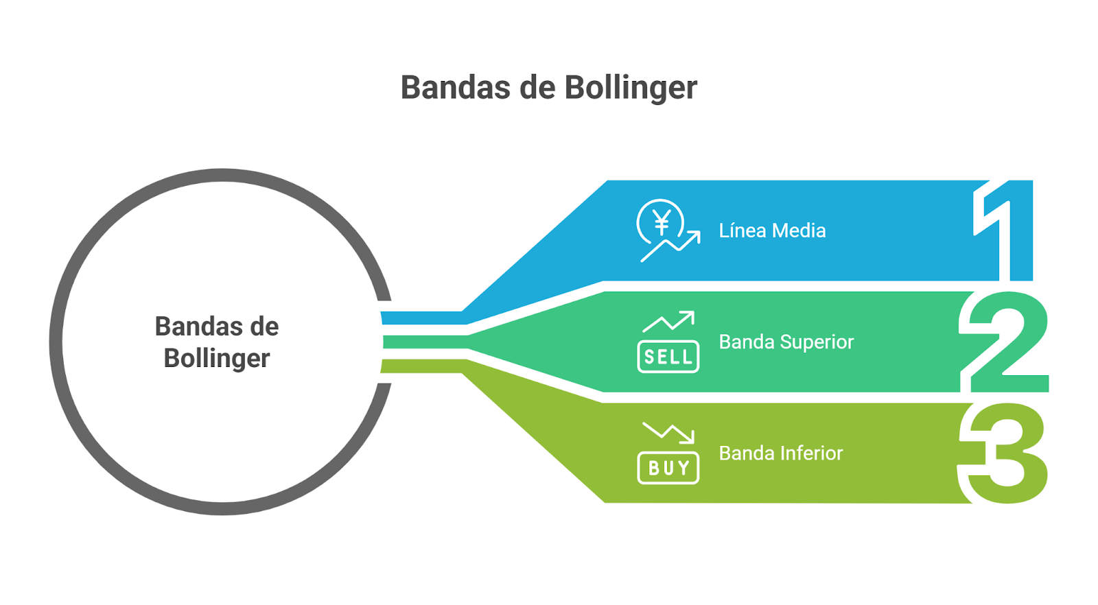 Qué son las bandas de Bollinger