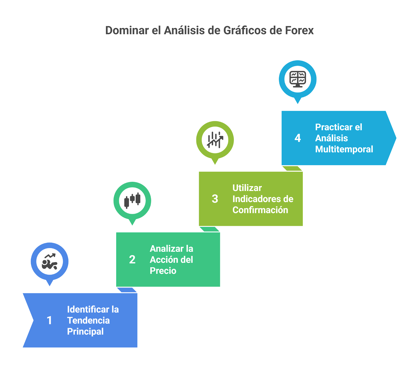 Cómo leer los gráficos de Forex con eficacia