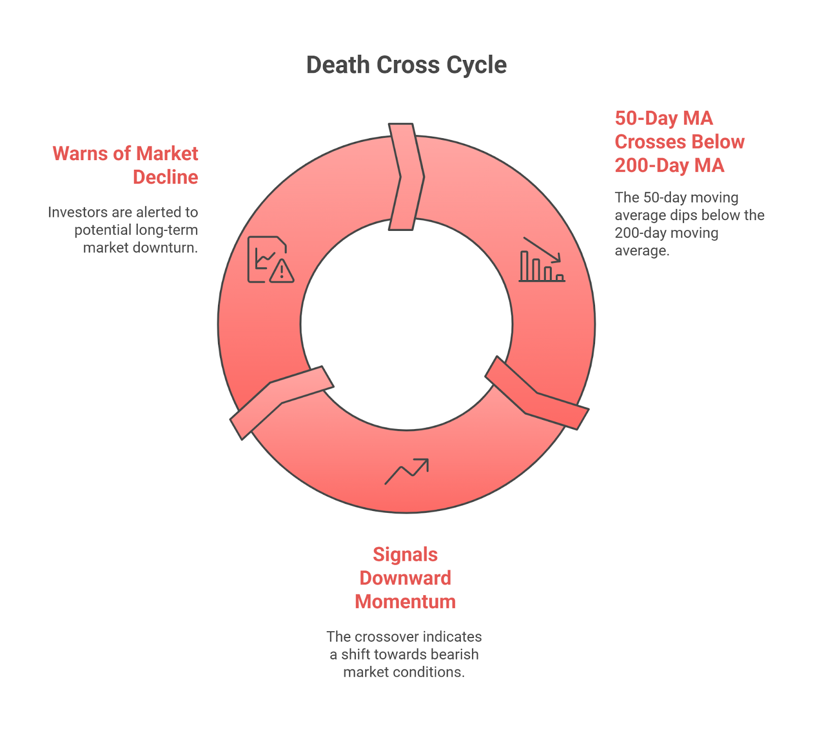 death cross cycle