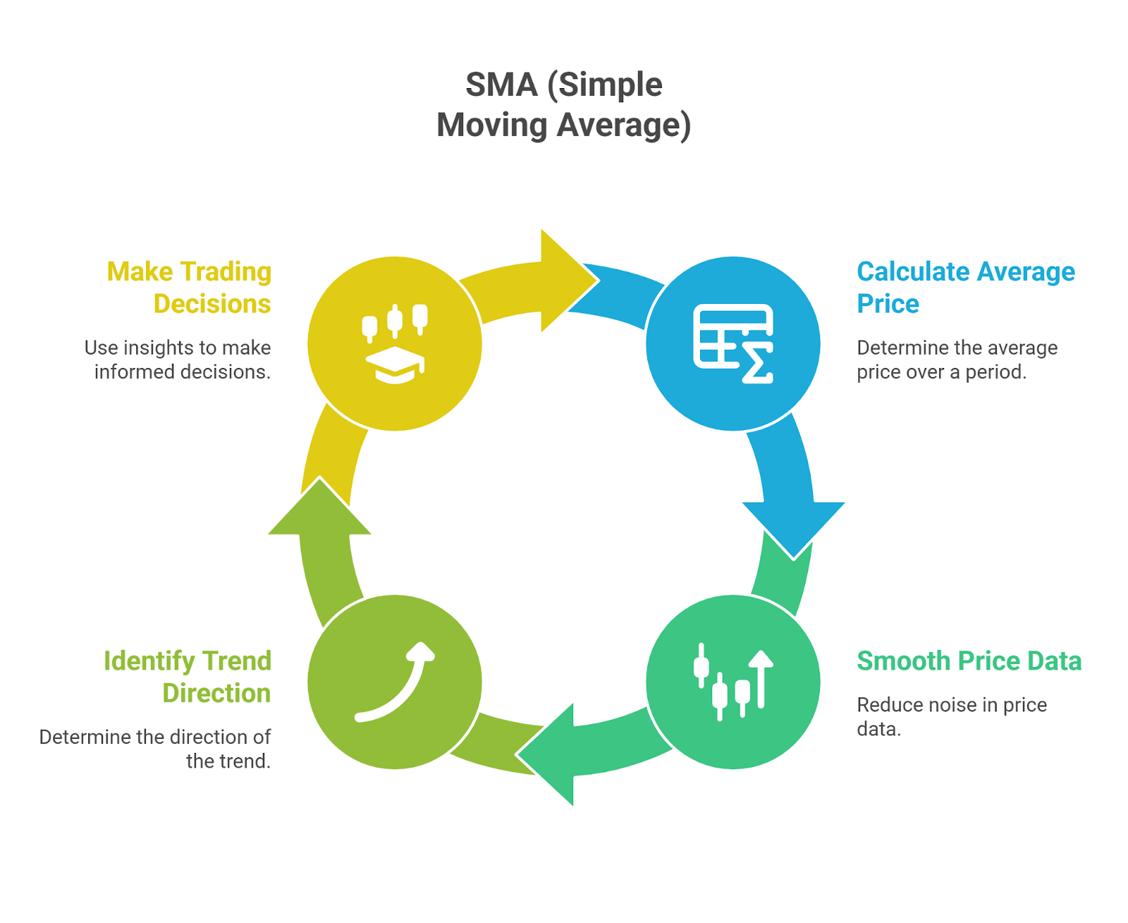What Is Simple Moving Average (SMA)