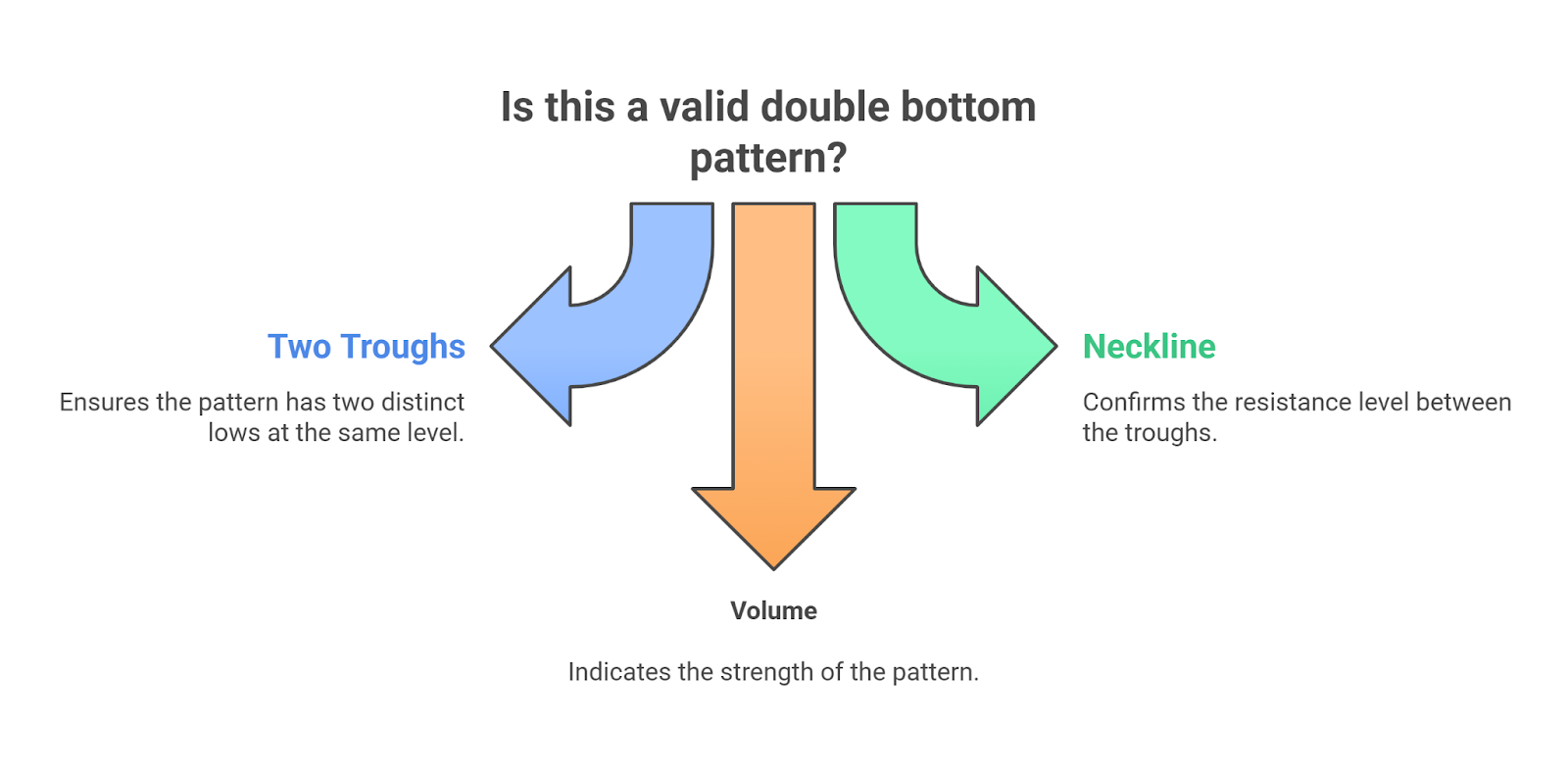 rules for a double botttom pattern