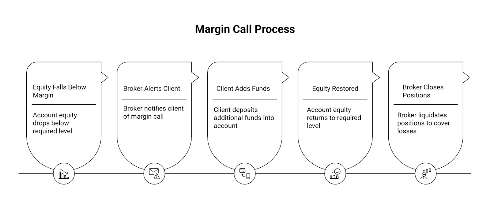 margin call process infographic