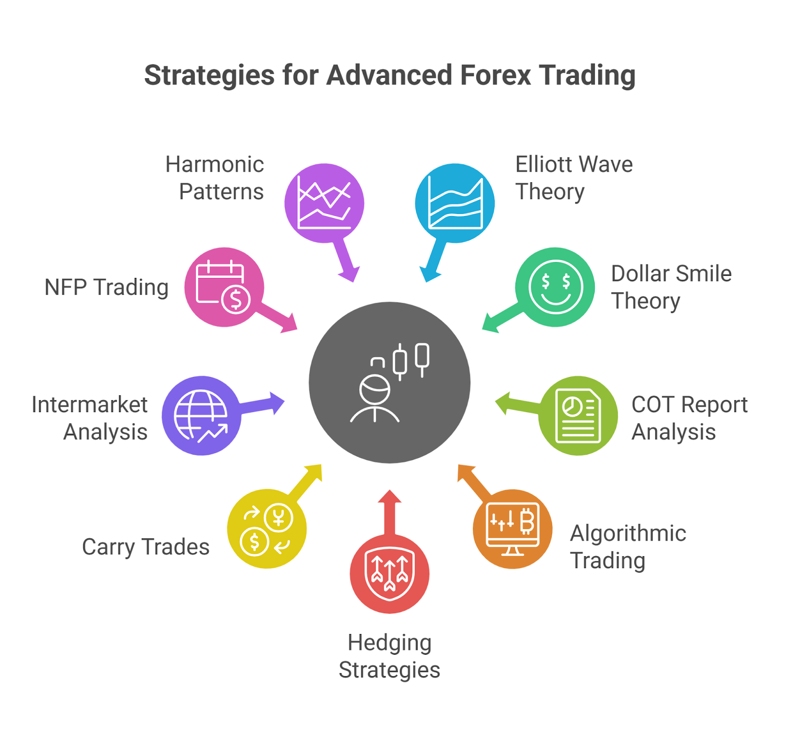 strategies for advance trading