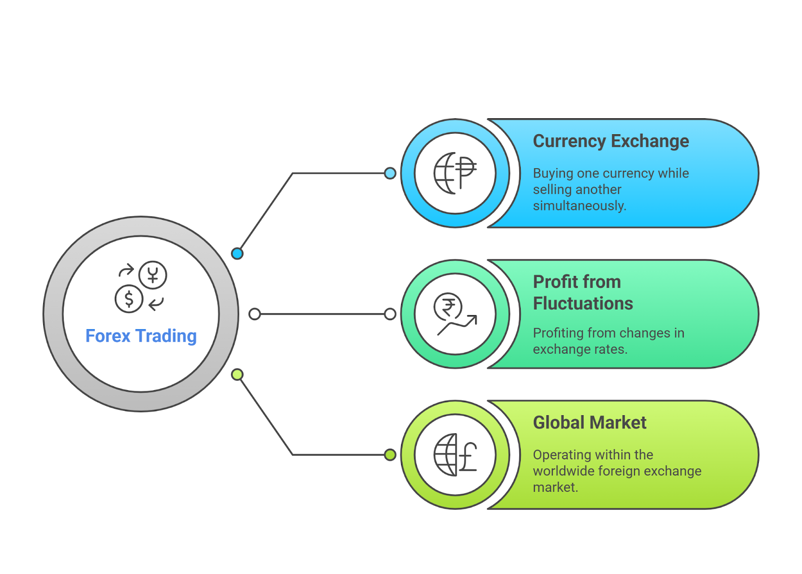 what is forex trading 