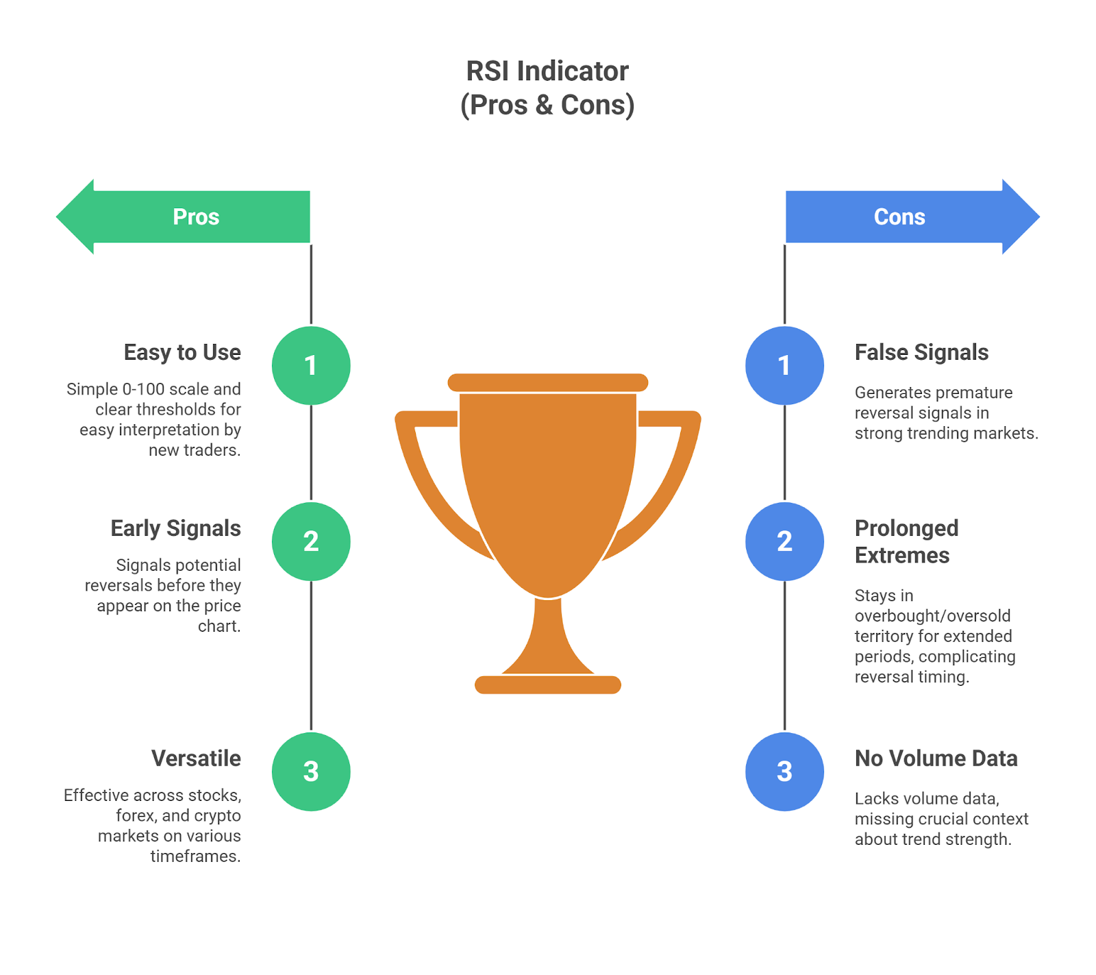 Pros and Cons of Relative Strength Index (RSI)
