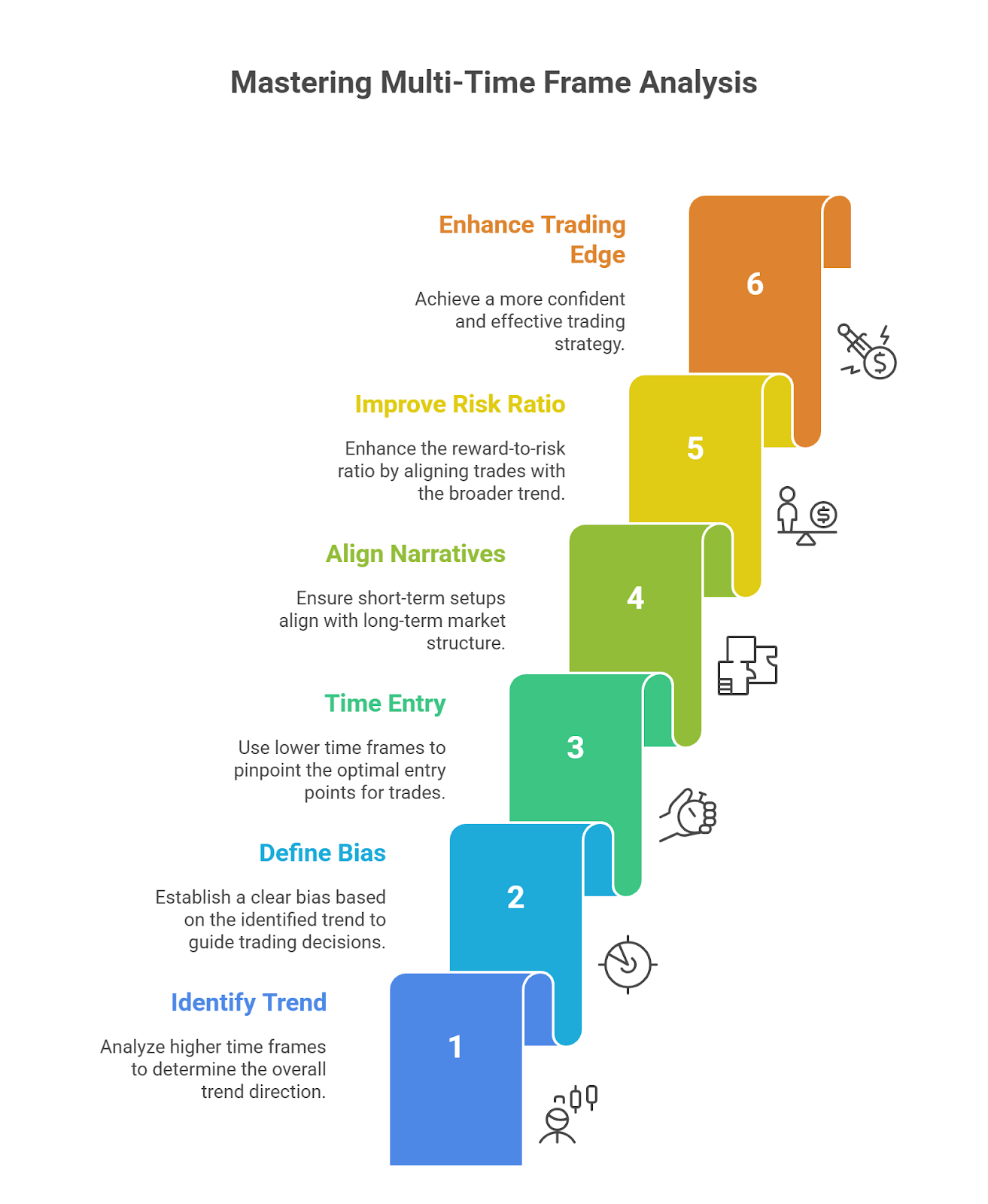 Multi-Time Frame Analysis