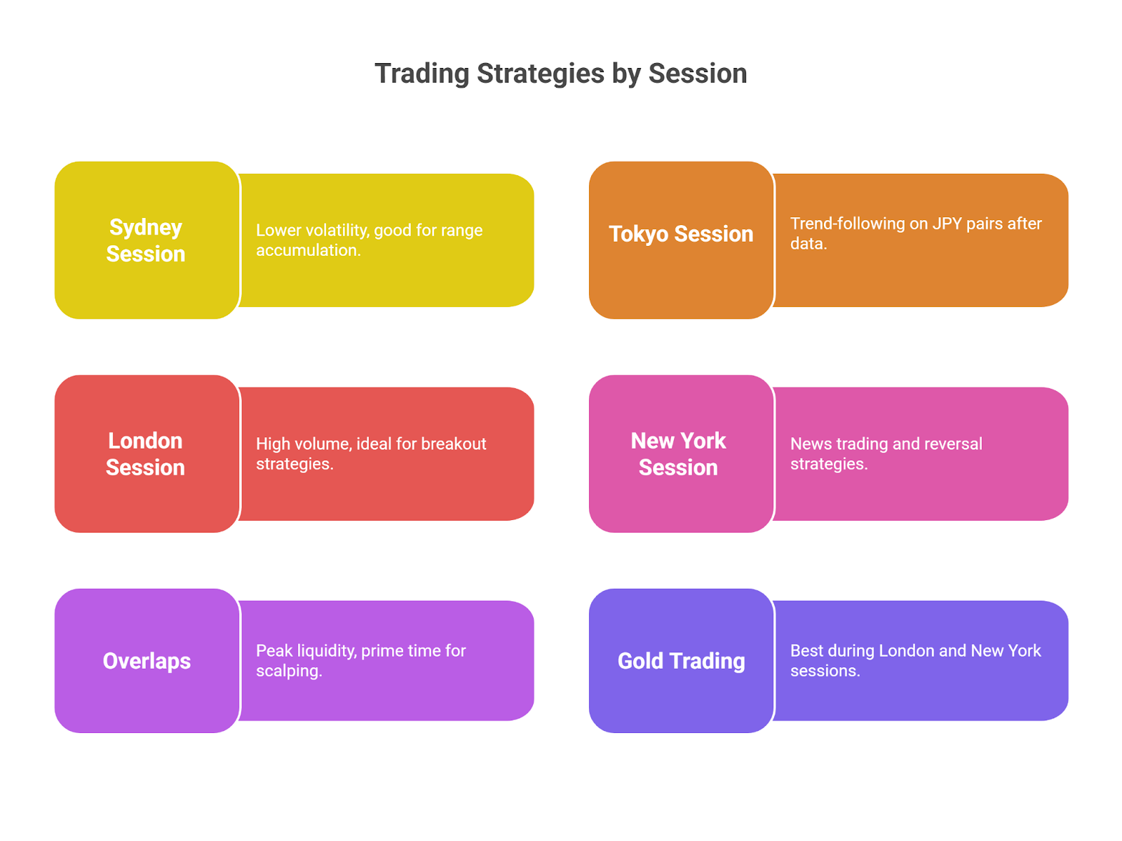 Session-Specific Trading Strategies