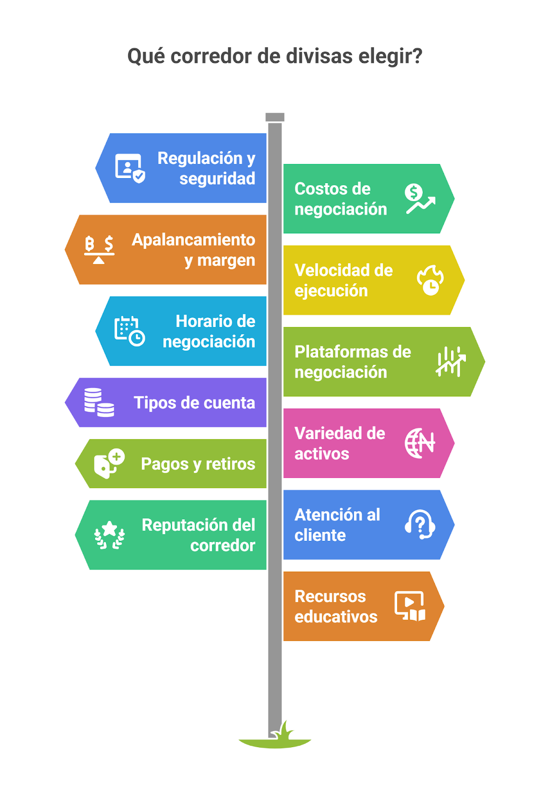 Qué factores hay que tener en cuenta al elegir un corredor de divisas