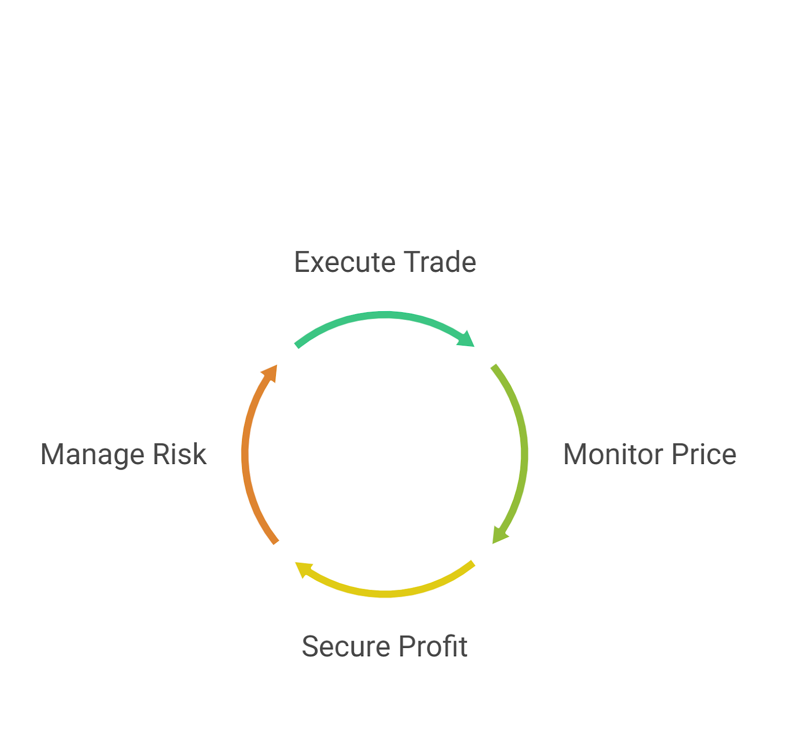scalping cycle infographic