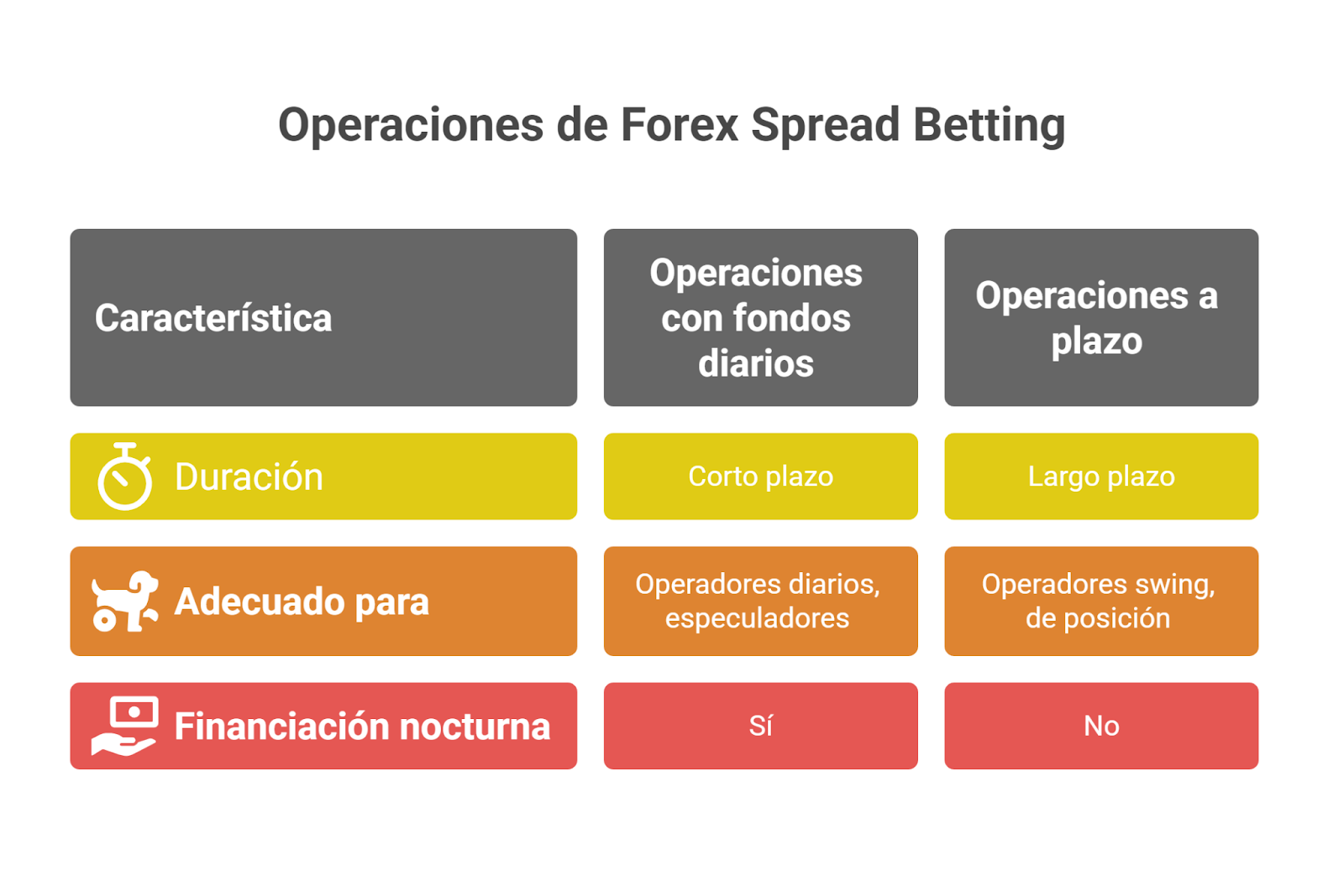 Tipos de operaciones de Forex Spread Betting