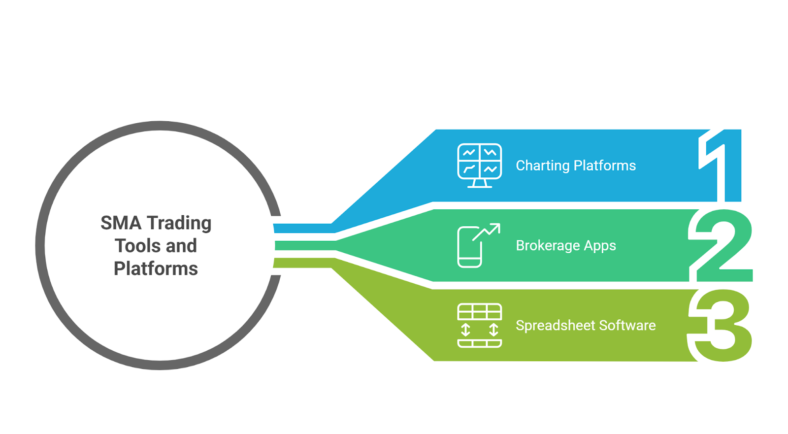 Tools and Platforms for SMA Trading