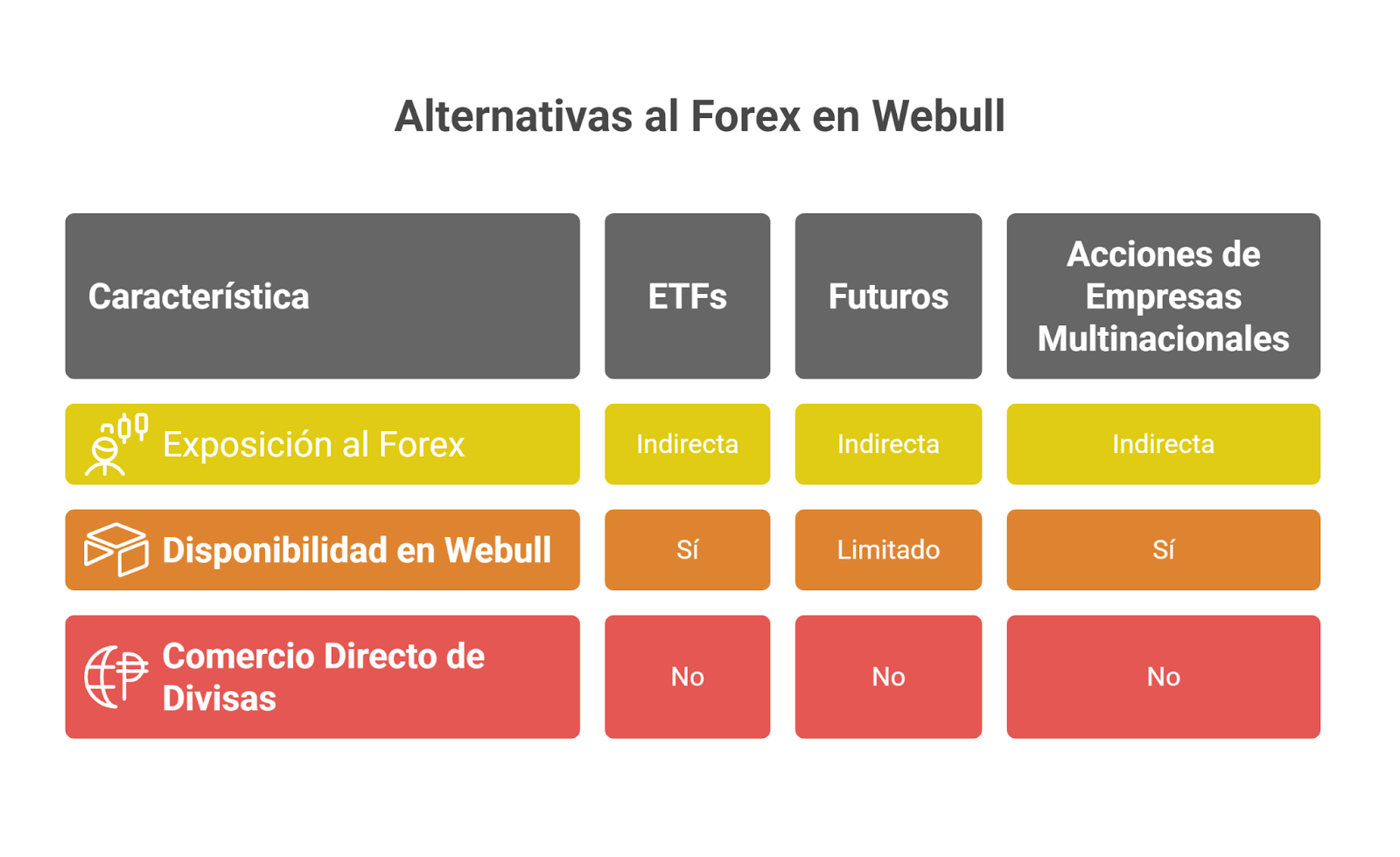 Cuáles son las alternativas al comercio de divisas en Webull