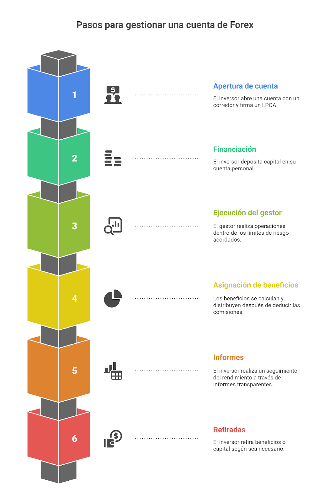 Cómo funcionan las cuentas gestionadas de Forex