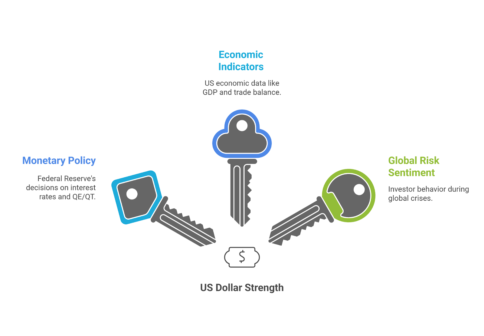 Key Factors That Drive DXY Movements