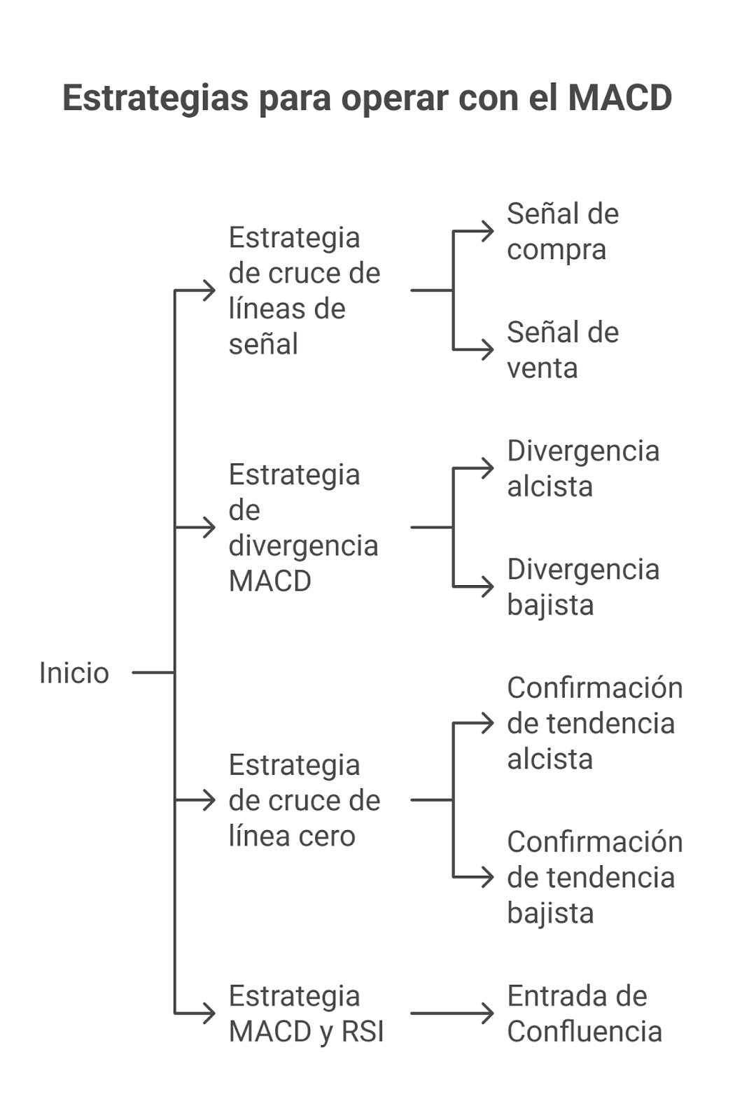 Estrategias para operar con el MACD