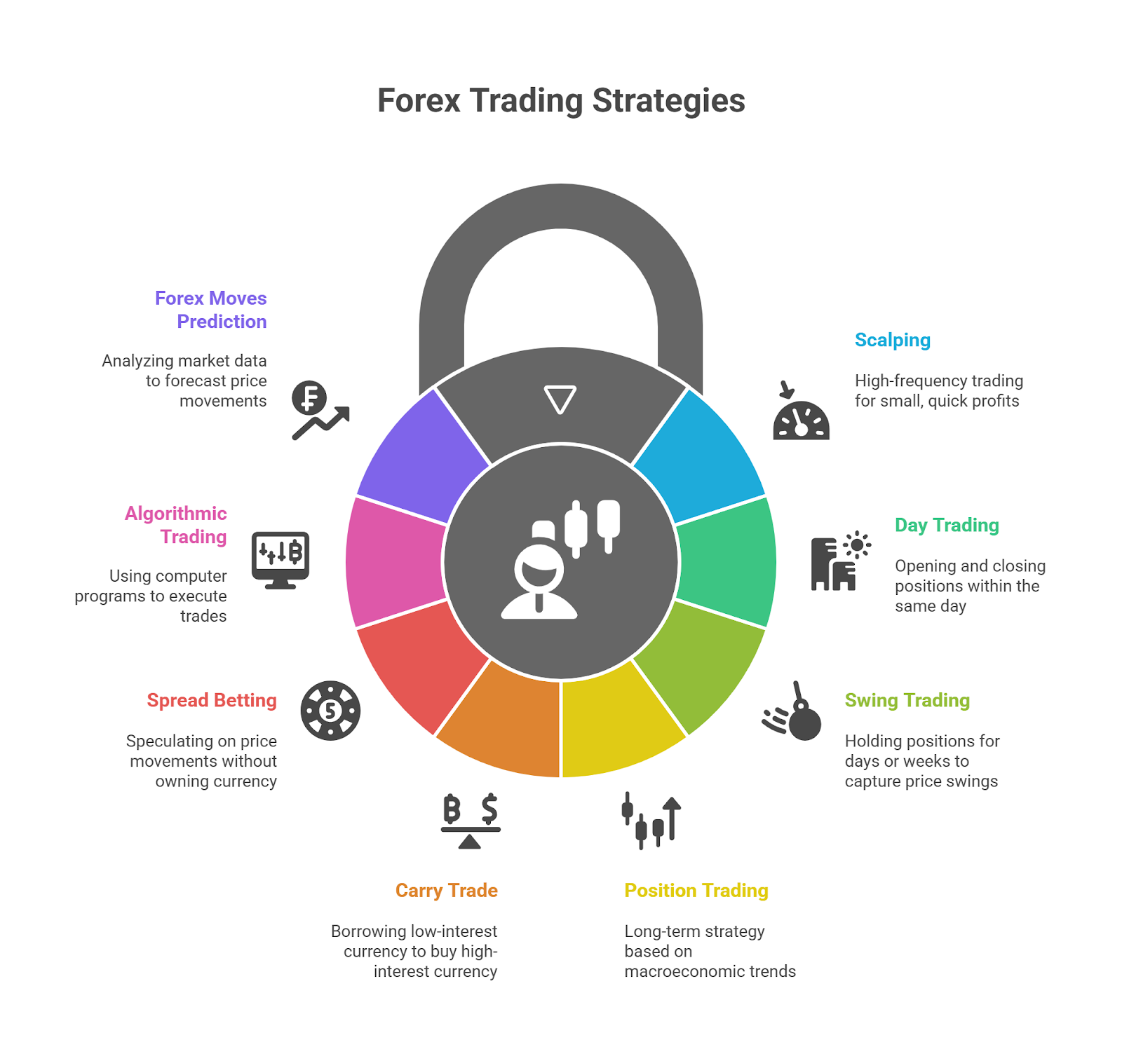 Forex Trading Styles & Strategies