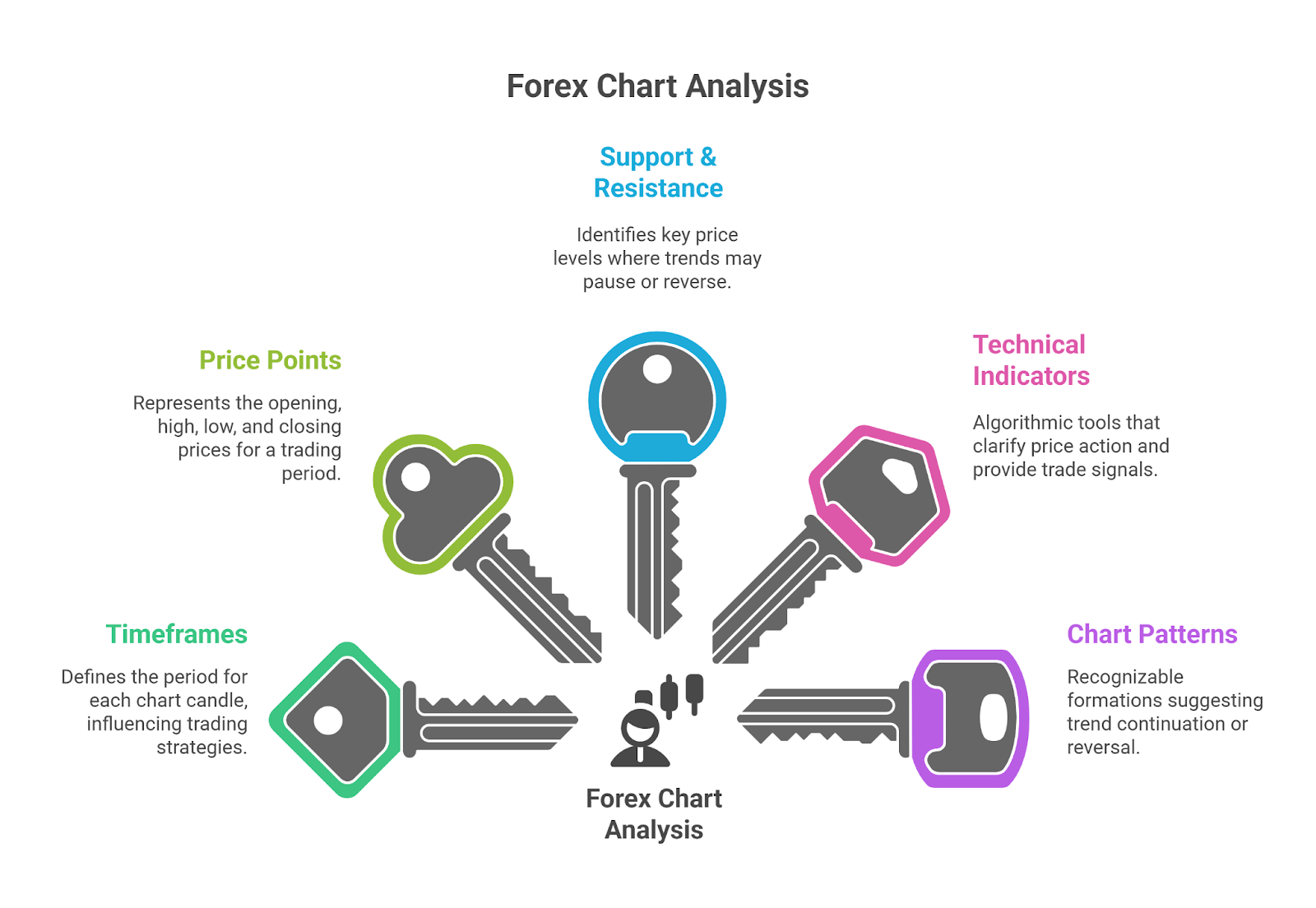 Key Elements of Reading Forex Charts