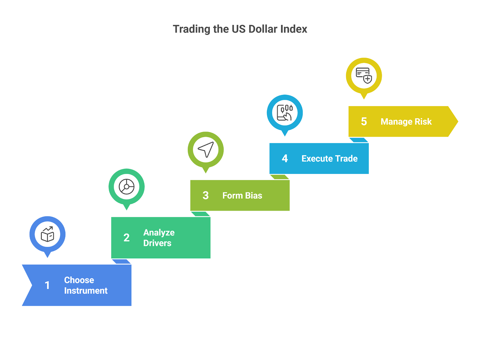 How to Trade the US Dollar Index (DXY): A Step-by-Step Guide