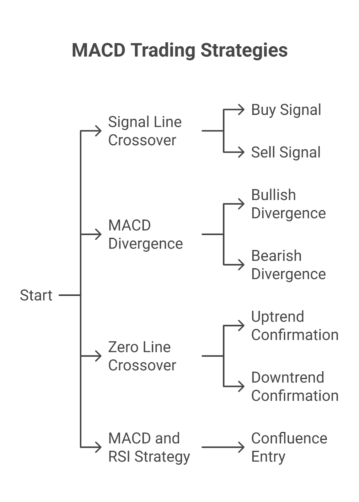 Actionable MACD Trading Strategies