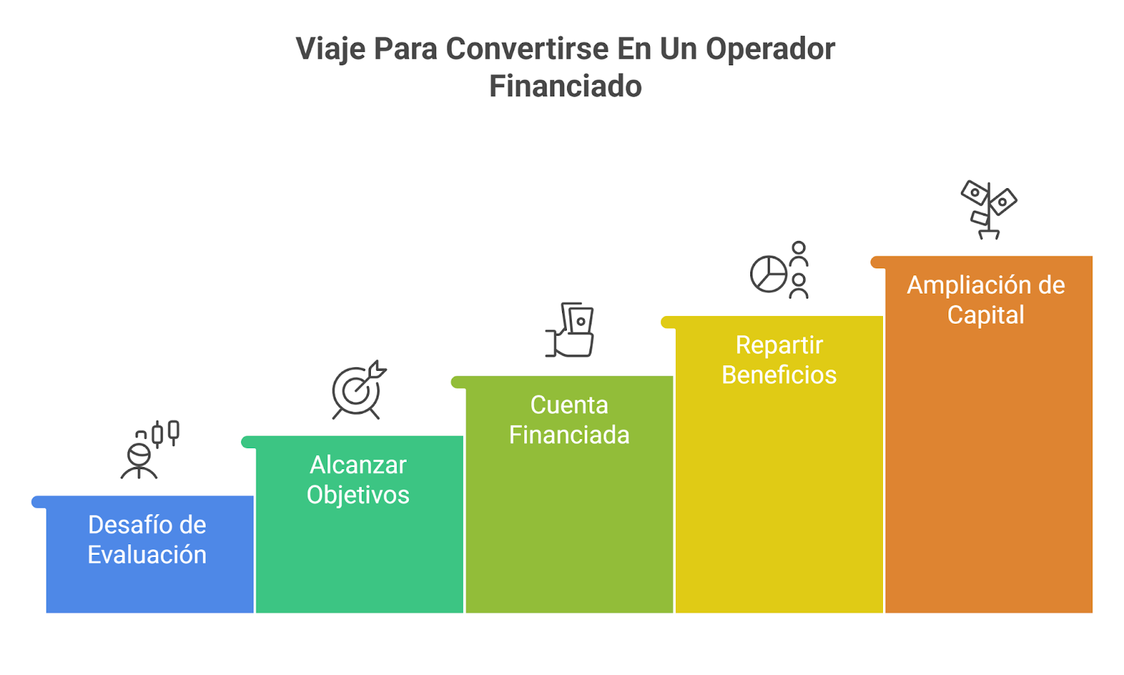 Cómo funcionan las empresas de accesorios de Forex