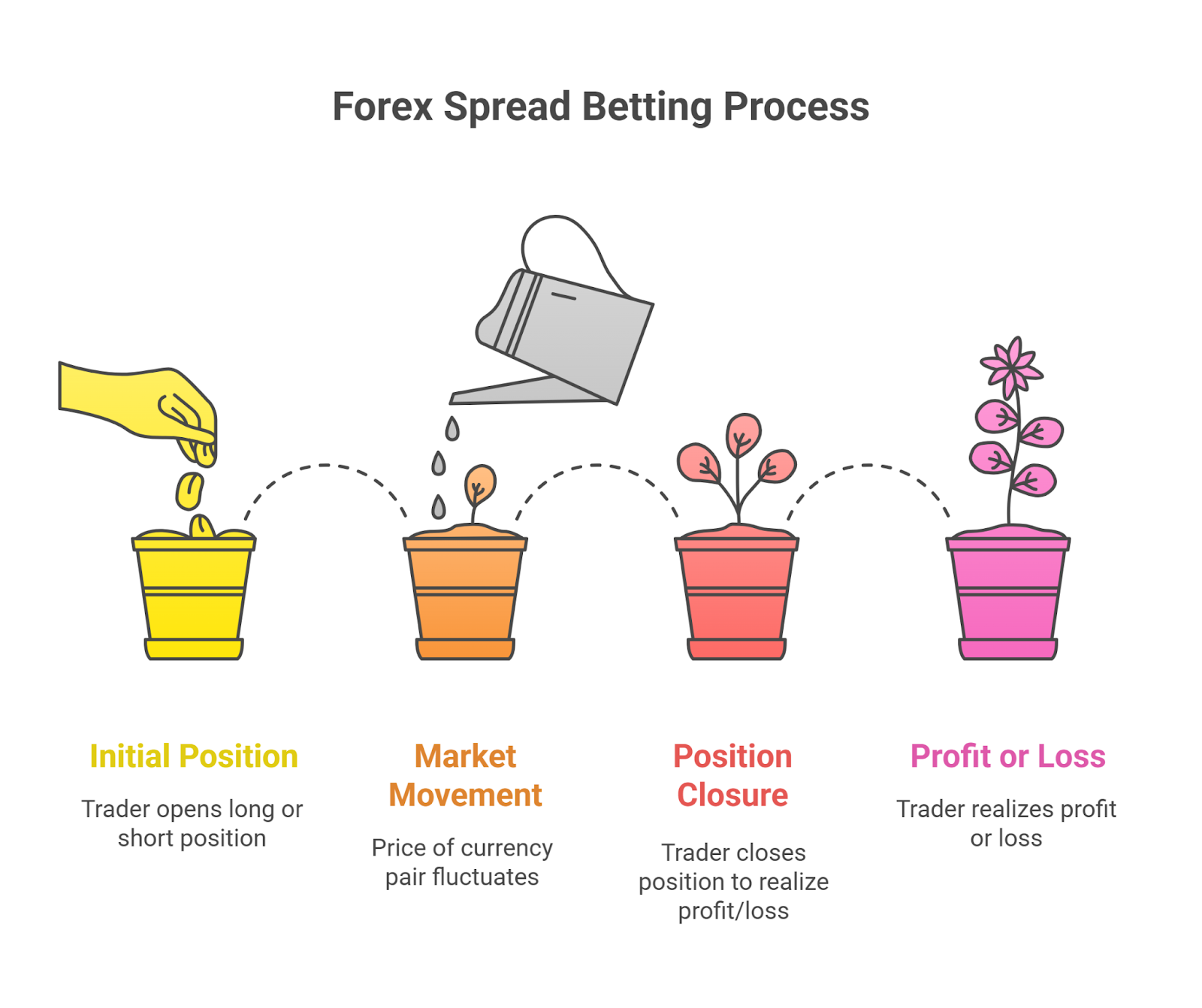 forex spread betting process