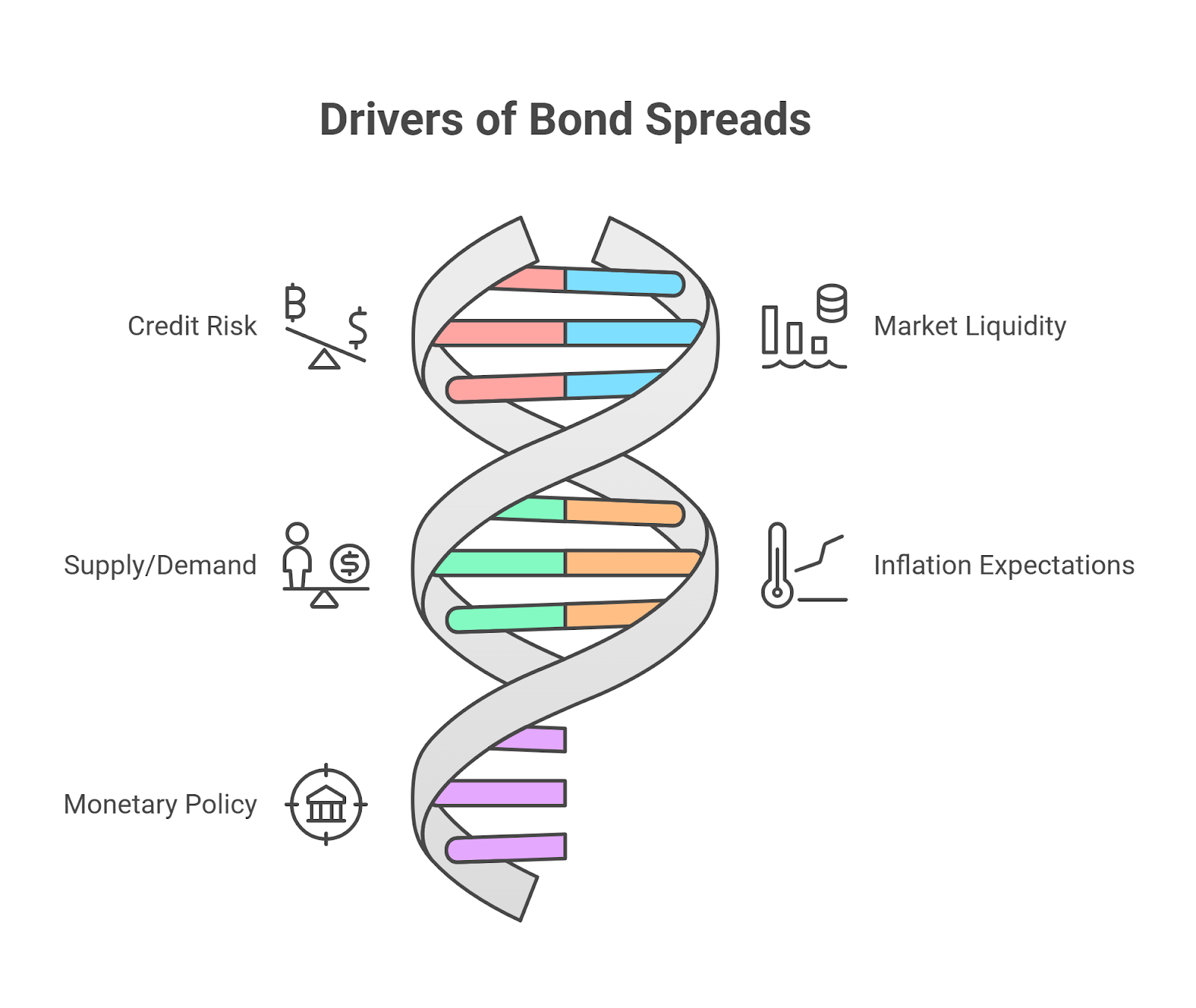 The 5 Major Drivers of Bond Spreads