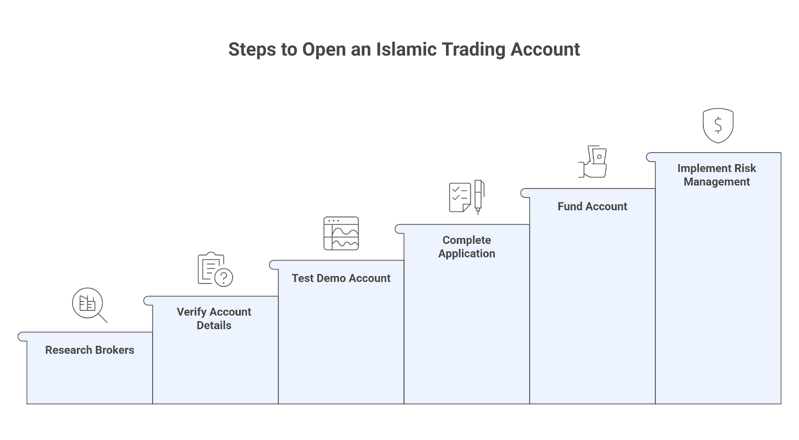 steps to open an islamic account