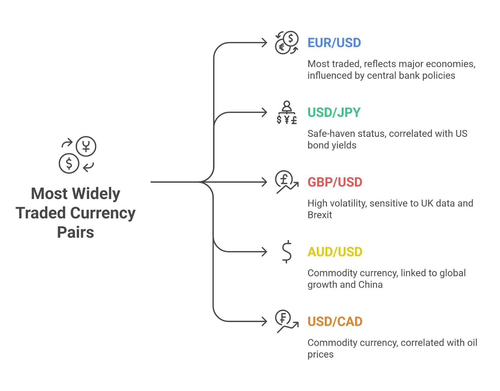 Most Widely Traded Currency Pairs