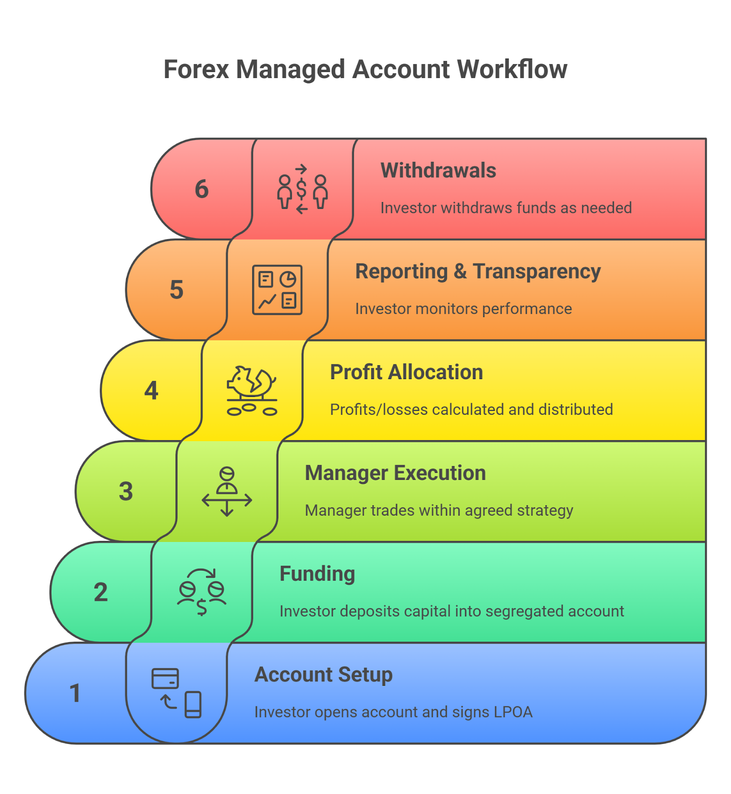 How Do Forex Managed Accounts Work