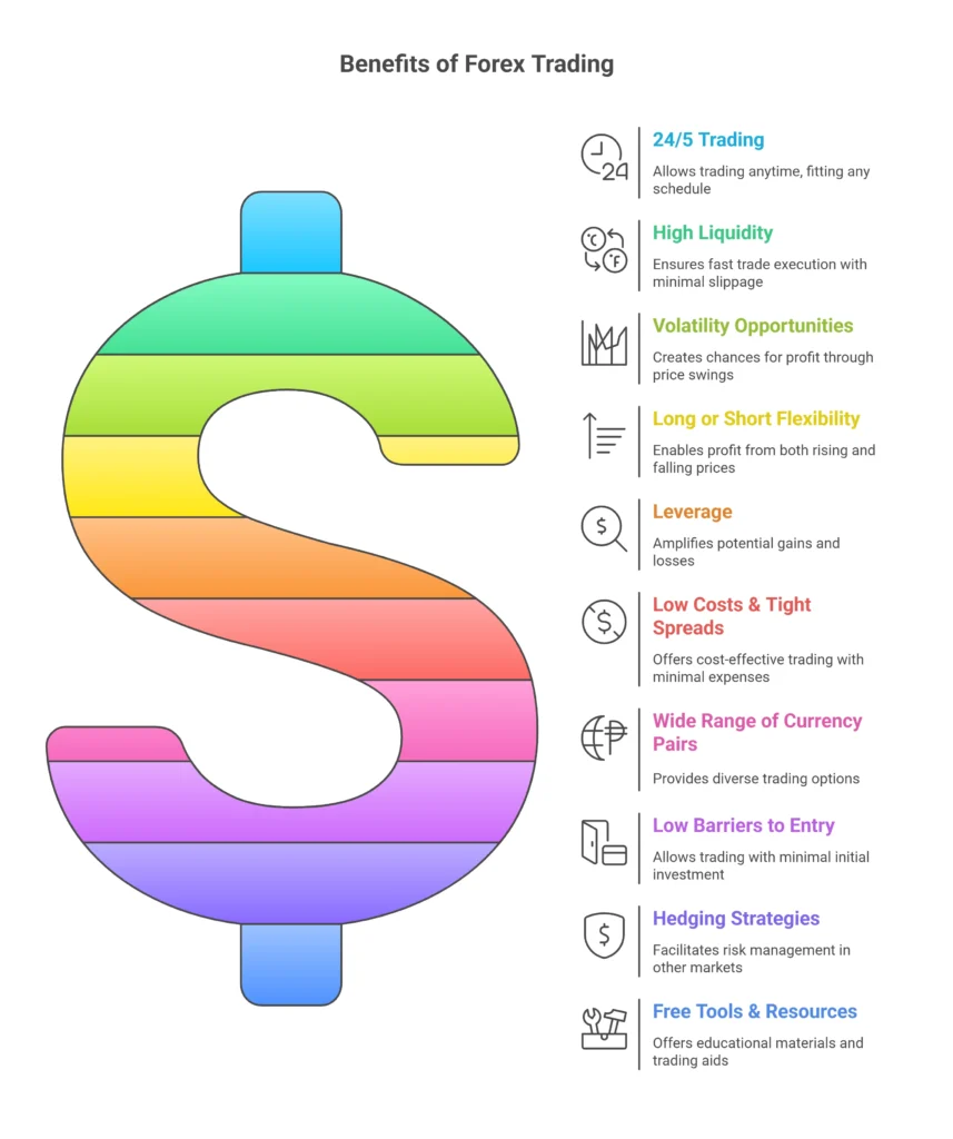 key benefits of Forex Trading
