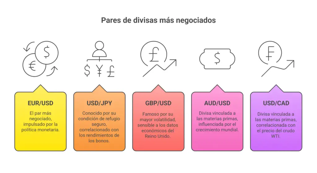 Cuáles son los pares de divisas más negociados