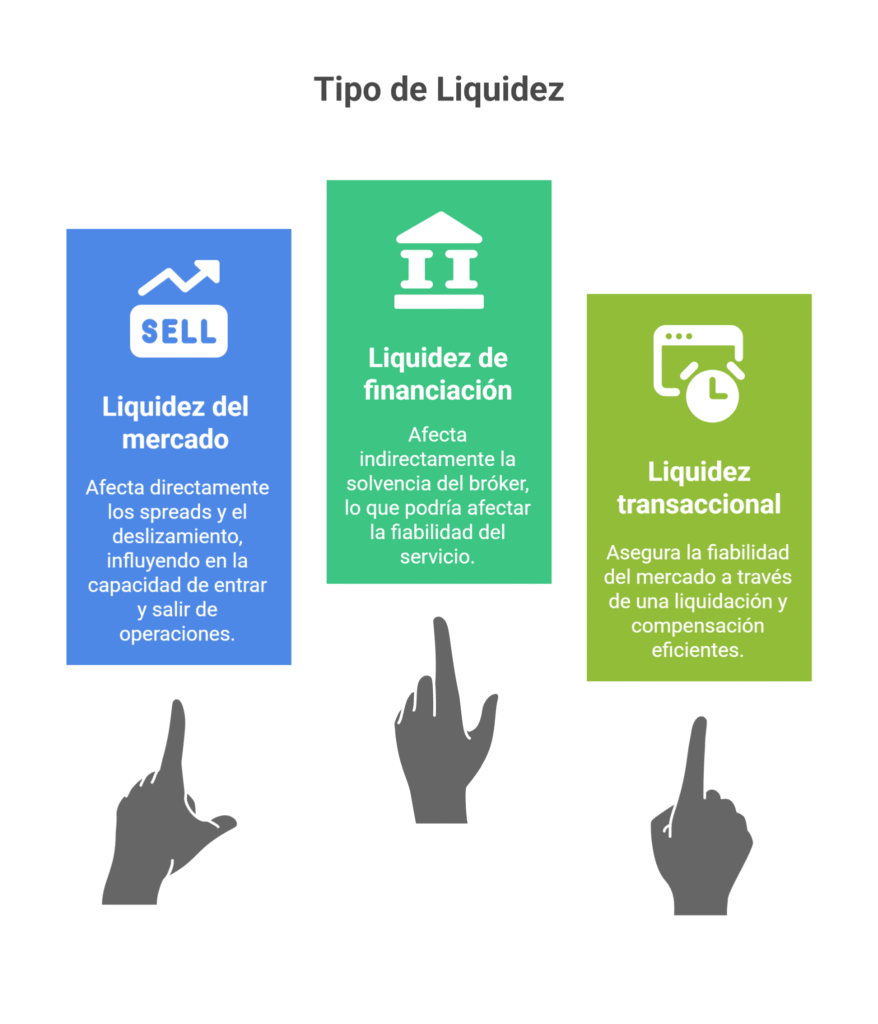 Cuáles son los principales tipos de liquidez en Forex?