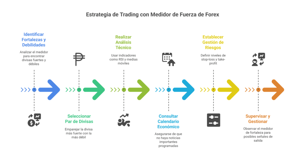 Cómo utilizar un medidor de fuerza de Forex en su estrategia de trading