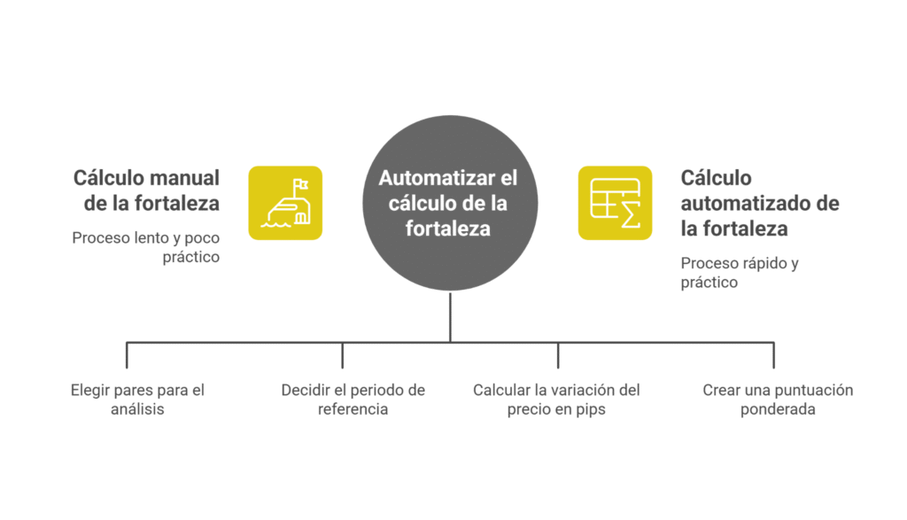 Cómo calcular la fortaleza de una divisa (método manual)